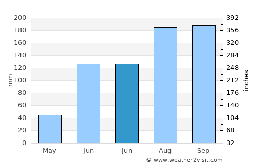 Palāsa average rain in June