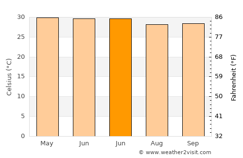Palāsa average temperature in June