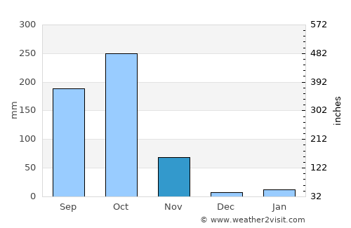 Palāsa average rain in November