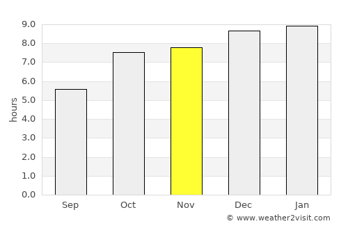 Palāsa average rain in November