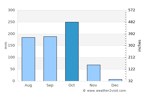 Palāsa average rain in October