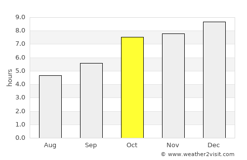 Palāsa average rain in October