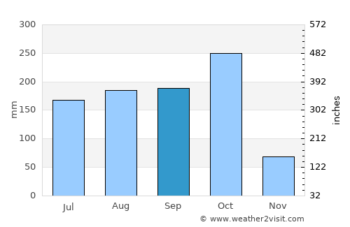 Palāsa average rain in September