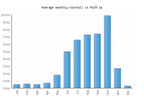 Palāsa monthly rainfall chart (inches)