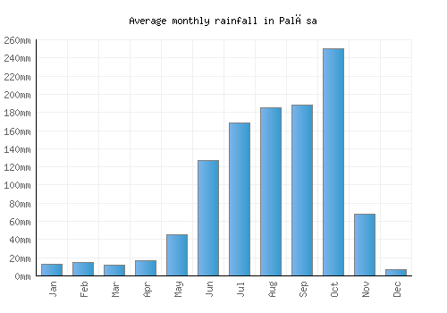 Palāsa monthly rainfall chart (mm)