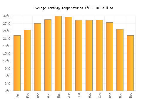 Palāsa average temperature chart (Celsius)