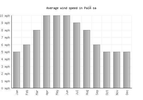 Palāsa average winspeed by month (mph)
