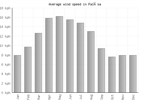 Palāsa average winspeed by month (km/h)