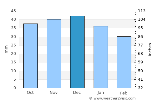 Pălatca average rain in December