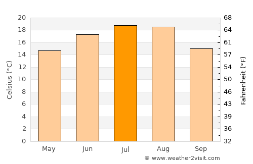 Pălatca average temperature in July