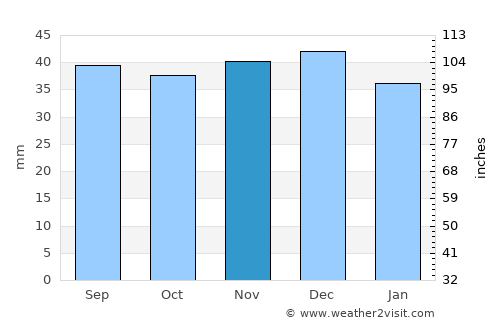 Pălatca average rain in November