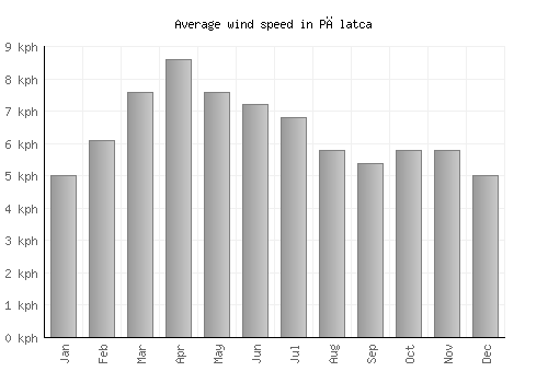 Pălatca average winspeed by month (km/h)