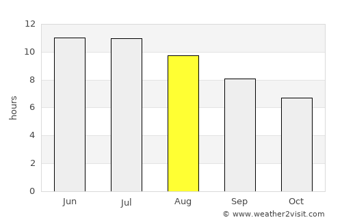 Palatine average rain in August