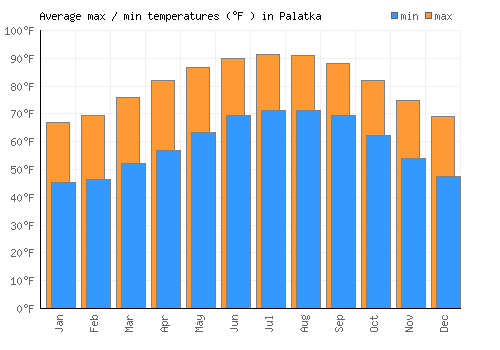 Palatka average minimum / maximum temperatures (Fahrenheit)