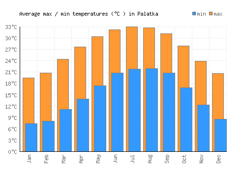Palatka average minimum / maximum temperatures (Celsius)