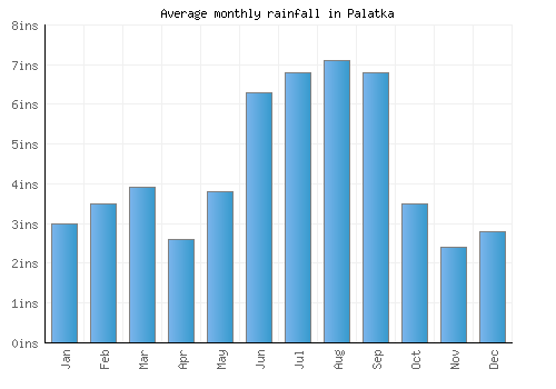 Palatka monthly rainfall chart (inches)