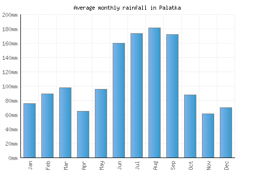 Palatka monthly rainfall chart (mm)