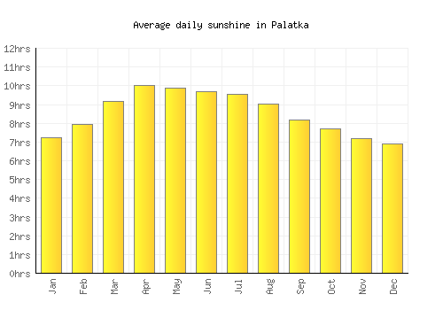 Palatka average daily sunshine chart