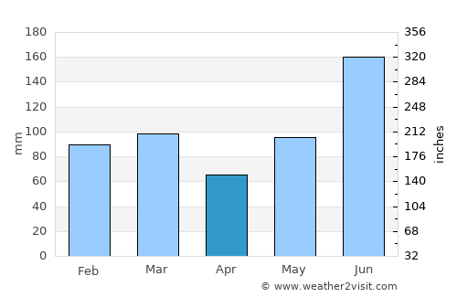 Palatka average rain in April
