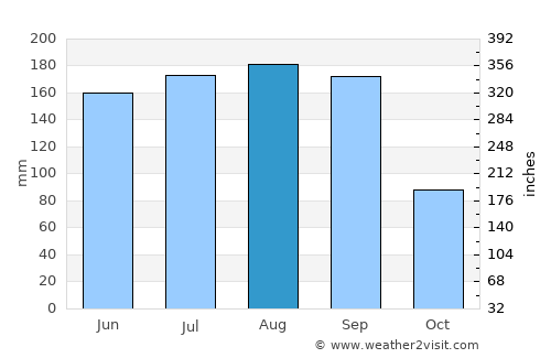 Palatka average rain in August