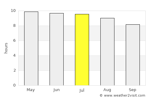 Palatka average rain in July