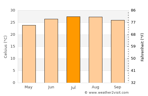 Palatka average temperature in July