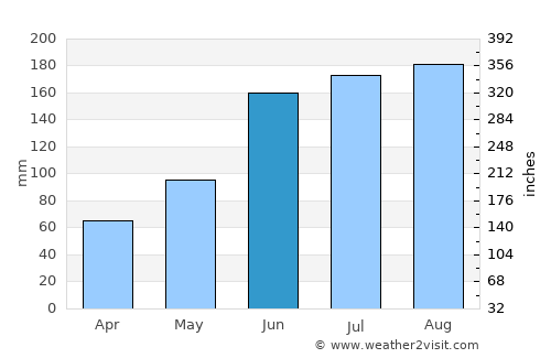 Palatka average rain in June