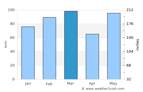 Palatka average rain in March