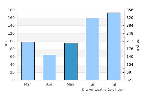 Palatka average rain in May