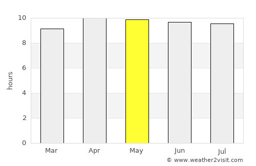 Palatka average rain in May