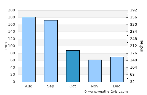 Palatka average rain in October