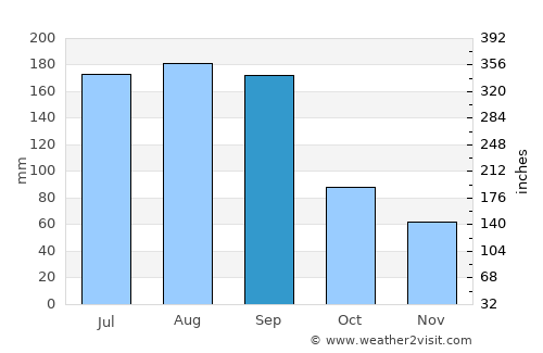 Palatka average rain in September