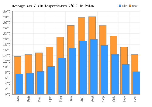 Palau average minimum / maximum temperatures (Celsius)