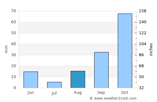 Palau average rain in August