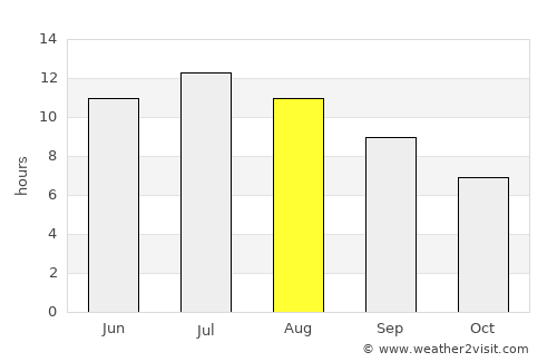 Palau average rain in August