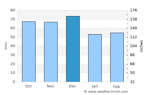 Palau average rain in December