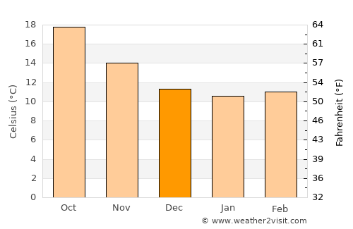 Palau average temperature in December