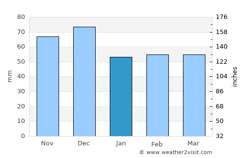 Palau average rain in January