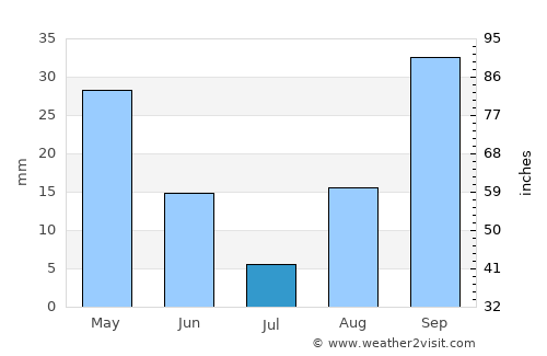 Palau average rain in July