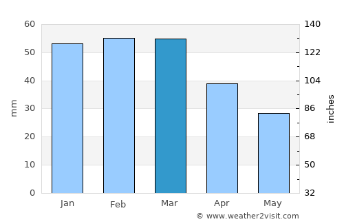 Palau average rain in March
