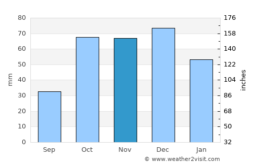 Palau average rain in November
