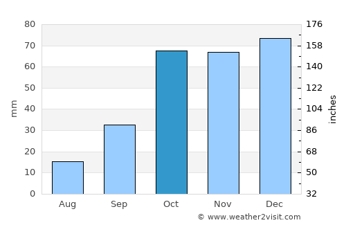 Palau average rain in October