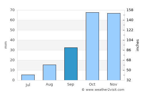 Palau average rain in September