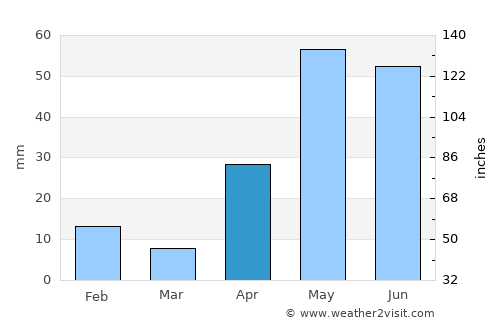Palau average rain in April