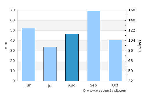 Palau average rain in August