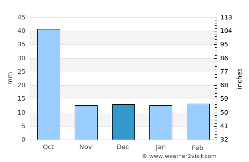 Palau average rain in December
