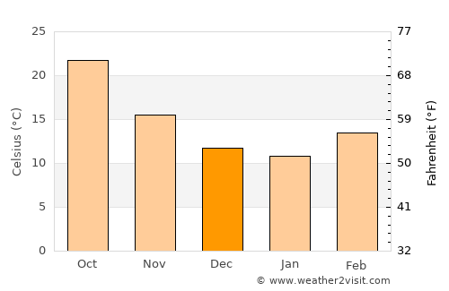 Palau average temperature in December