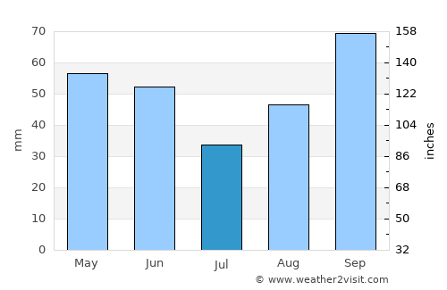 Palau average rain in July