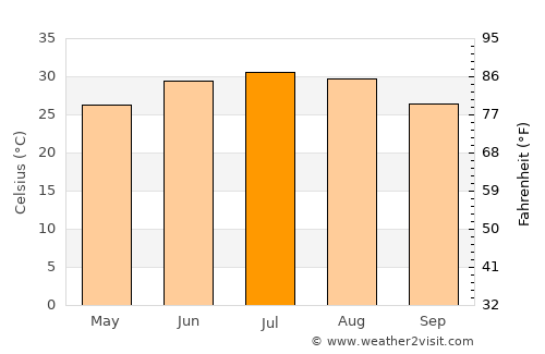 Palau average temperature in July