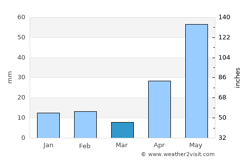 Palau average rain in March